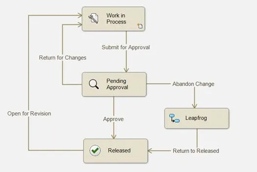 modification to pdm workflow